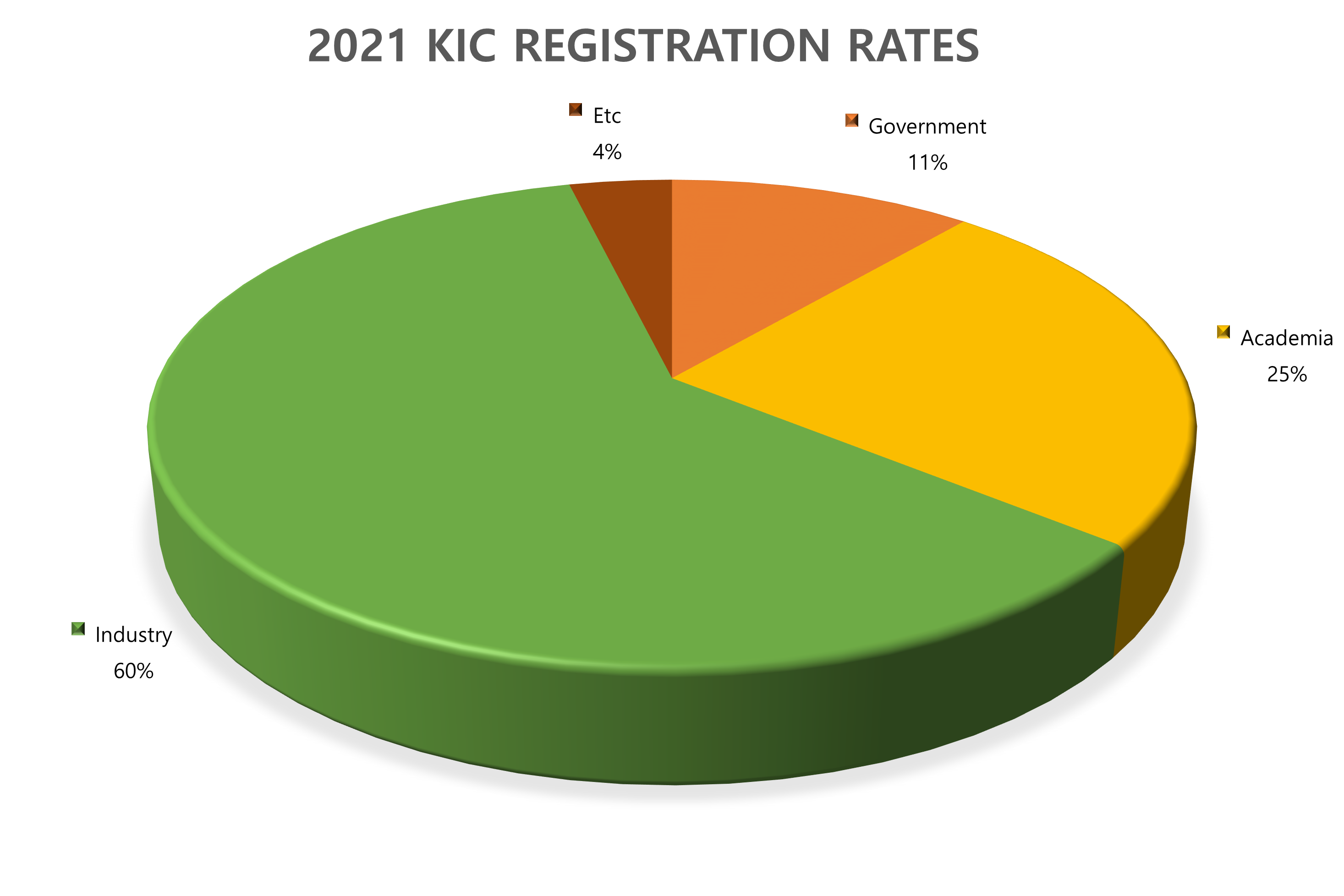2021 KIC Registration Rates